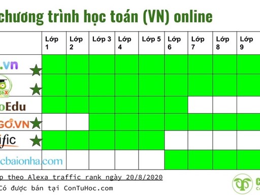 So sánh 5 chương trình học Toán Tiếng Việt online